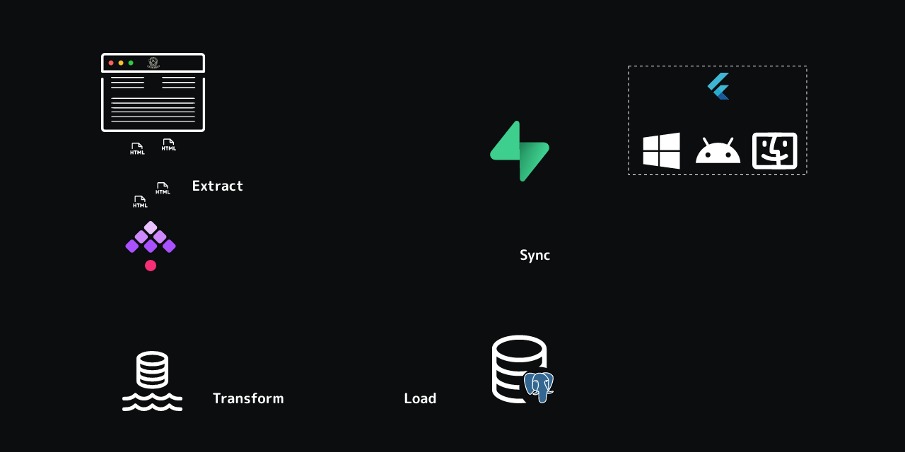 ouspark pipeline
